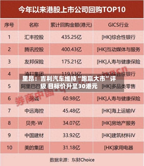 里昂：吉利汽车维持“跑赢大市”评级 目标价升至30港元-第1张图片