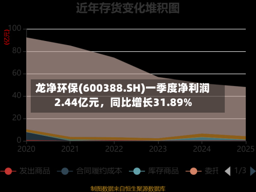 龙净环保(600388.SH)一季度净利润2.44亿元	，同比增长31.89%-第1张图片