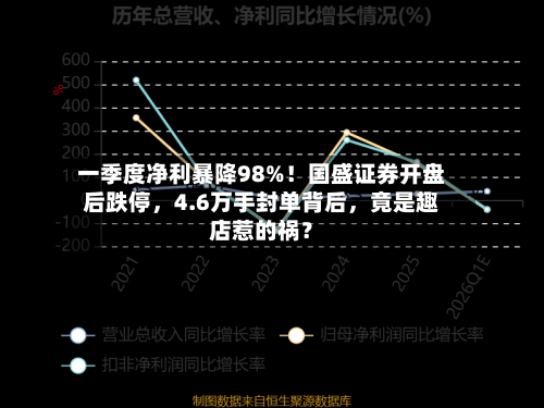 一季度净利暴降98%！国盛证券开盘后跌停，4.6万手封单背后，竟是趣店惹的祸？-第1张图片
