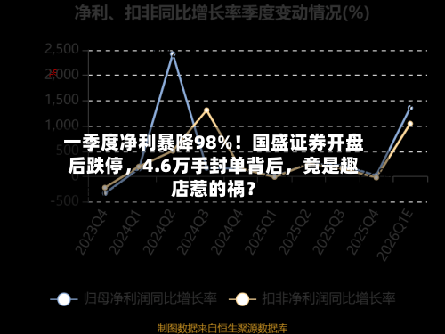 一季度净利暴降98%！国盛证券开盘后跌停，4.6万手封单背后	，竟是趣店惹的祸？-第2张图片