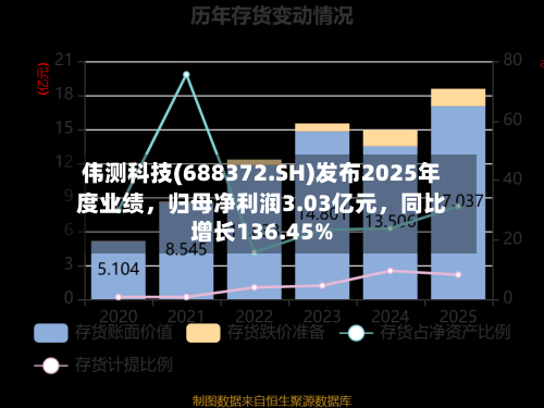 伟测科技(688372.SH)发布2025年度业绩，归母净利润3.03亿元，同比增长136.45%-第1张图片