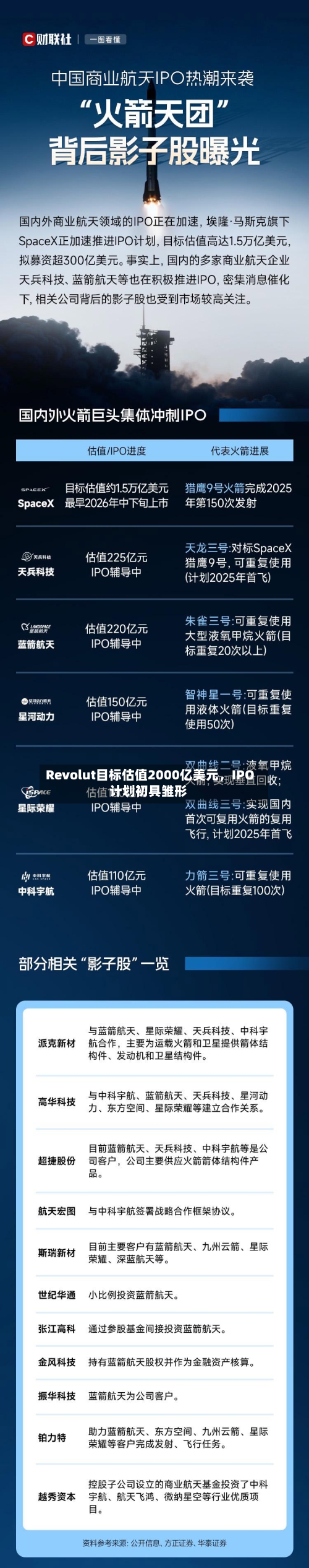 Revolut目标估值2000亿美元，IPO计划初具雏形-第1张图片