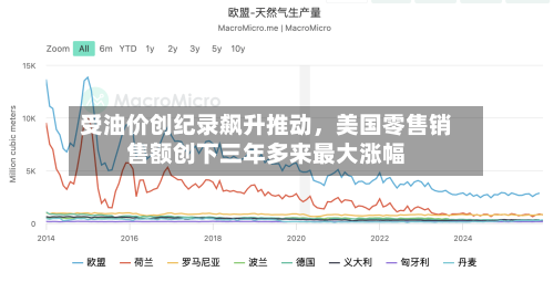受油价创纪录飙升推动	，美国零售销售额创下三年多来最大涨幅-第1张图片