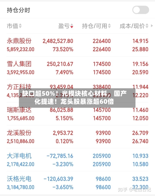 缺口超50%！光模块核心材料，国产化提速！龙头股暴涨超60倍-第2张图片