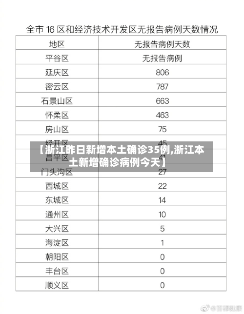 【浙江昨日新增本土确诊35例,浙江本土新增确诊病例今天】-第1张图片