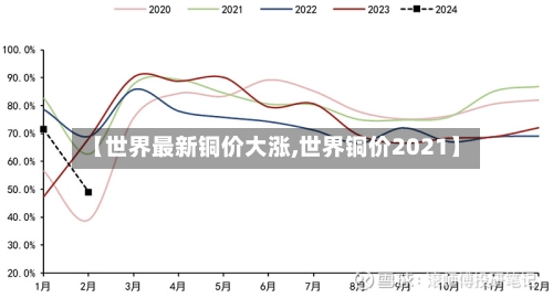 【世界最新铜价大涨,世界铜价2021】-第2张图片