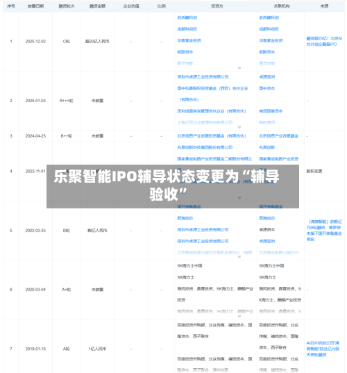 乐聚智能IPO辅导状态变更为“辅导验收”-第1张图片