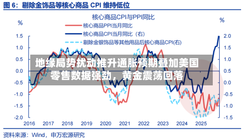 地缘局势扰动推升通胀预期叠加美国零售数据强劲，黄金震荡回落-第1张图片