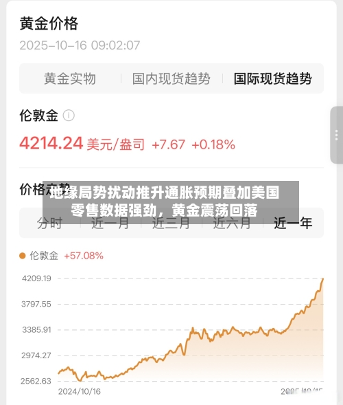 地缘局势扰动推升通胀预期叠加美国零售数据强劲，黄金震荡回落-第3张图片