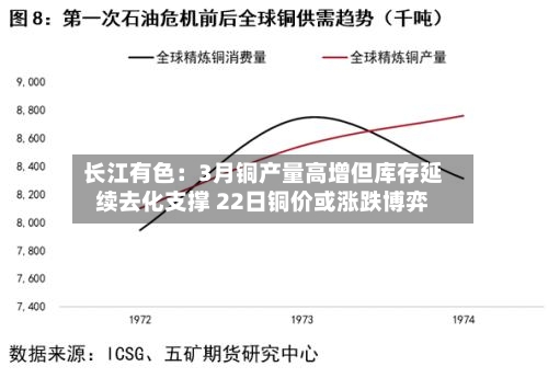 长江有色：3月铜产量高增但库存延续去化支撑 22日铜价或涨跌博弈-第2张图片