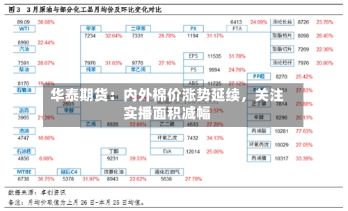 华泰期货：内外棉价涨势延续，关注实播面积减幅-第1张图片