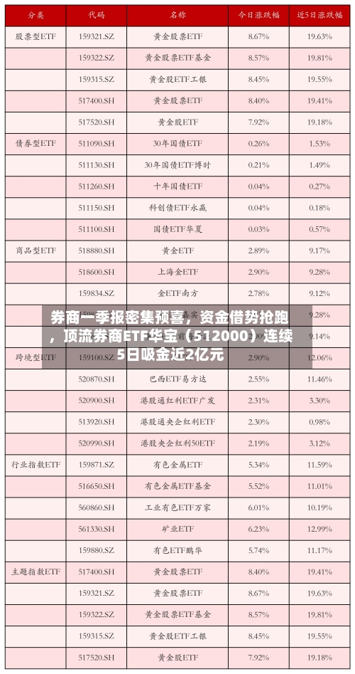 券商一季报密集预喜	，资金借势抢跑，顶流券商ETF华宝（512000）连续5日吸金近2亿元-第2张图片