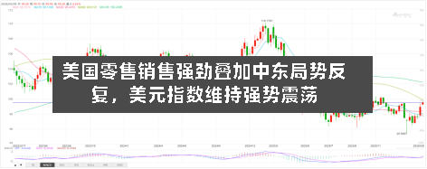 美国零售销售强劲叠加中东局势反复	，美元指数维持强势震荡-第3张图片