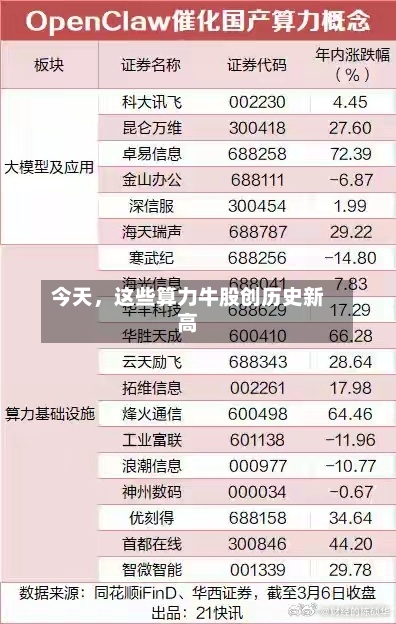 今天，这些算力牛股创历史新高-第2张图片