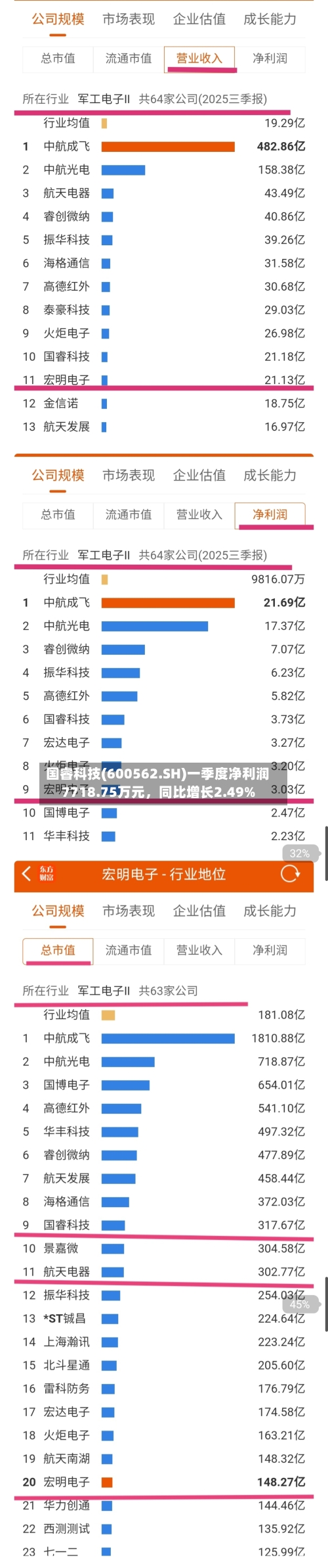 国睿科技(600562.SH)一季度净利润7718.75万元	，同比增长2.49%-第1张图片