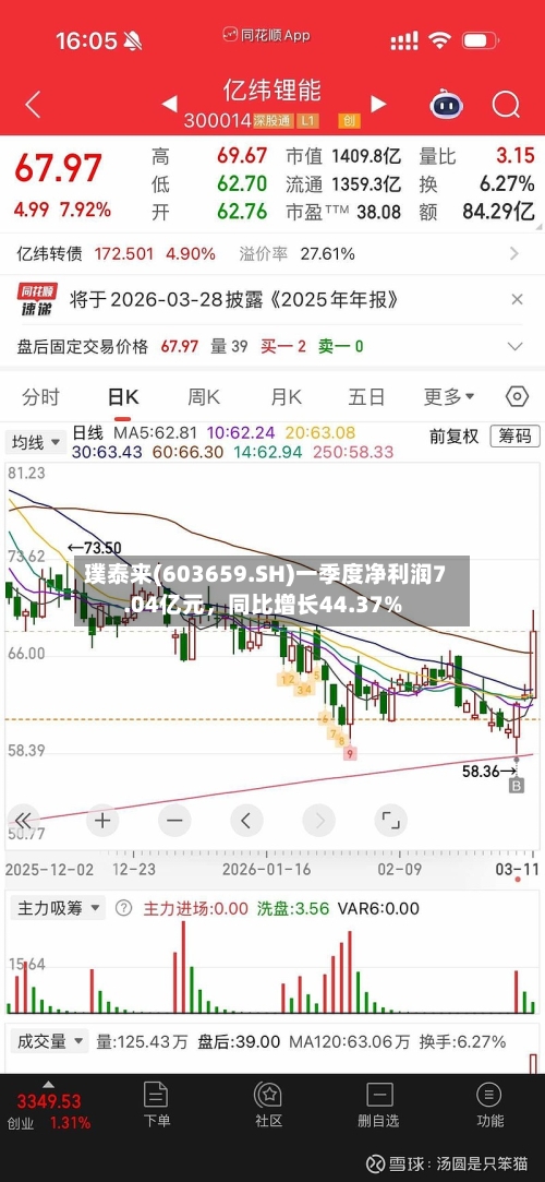 璞泰来(603659.SH)一季度净利润7.04亿元，同比增长44.37%-第1张图片