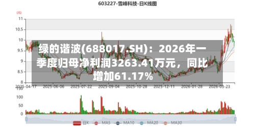 绿的谐波(688017.SH)：2026年一季度归母净利润3263.41万元	，同比增加61.17%-第1张图片