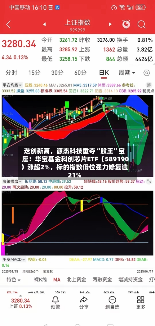 迭创新高	，源杰科技重夺“股王”宝座！华宝基金科创芯片ETF（589190）涨超2%，标的指数低位强力修复逾21%-第2张图片