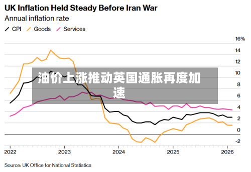 油价上涨推动英国通胀再度加速-第1张图片