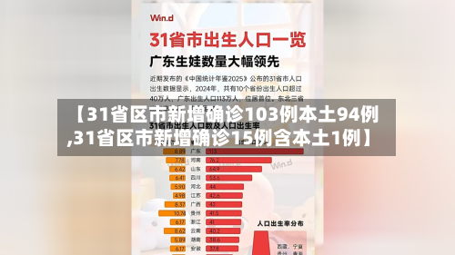 【31省区市新增确诊103例本土94例,31省区市新增确诊15例含本土1例】-第3张图片