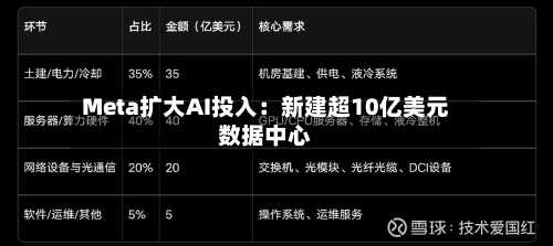 Meta扩大AI投入：新建超10亿美元数据中心-第1张图片