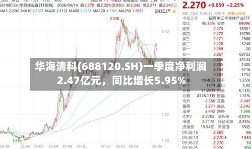 华海清科(688120.SH)一季度净利润2.47亿元	，同比增长5.95%-第1张图片