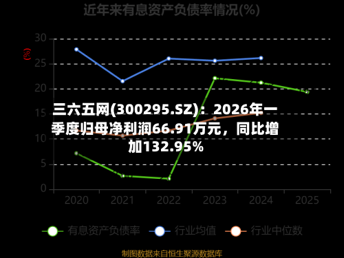 三六五网(300295.SZ)：2026年一季度归母净利润66.91万元	，同比增加132.95%-第1张图片