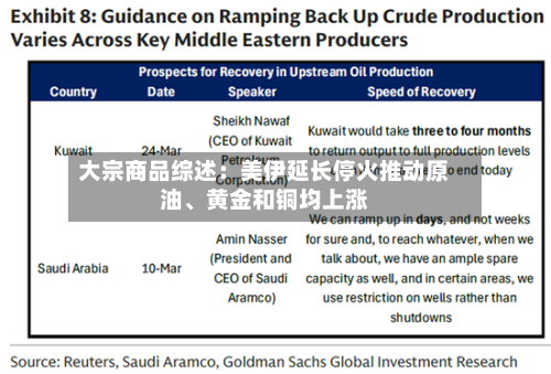 大宗商品综述：美伊延长停火推动原油	、黄金和铜均上涨-第2张图片