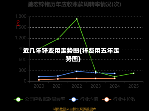 近几年锌费用走势图(锌费用五年走势图)-第2张图片