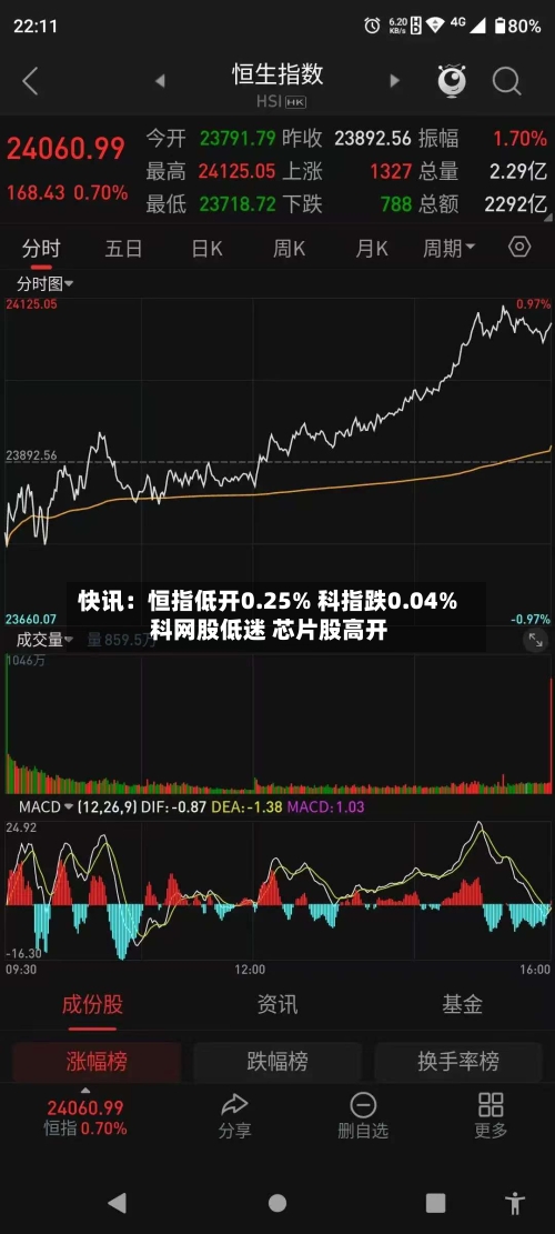 快讯：恒指低开0.25% 科指跌0.04% 科网股低迷 芯片股高开-第1张图片