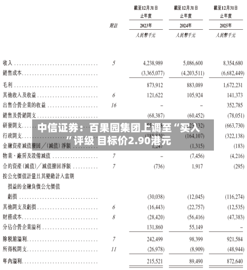中信证券：百果园集团上调至“买入”评级 目标价2.90港元-第2张图片