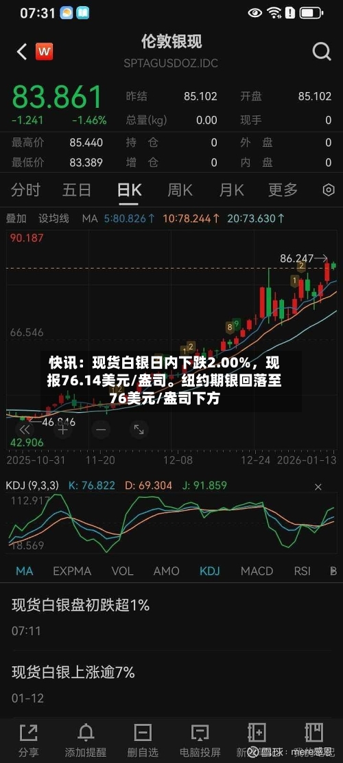 快讯：现货白银日内下跌2.00%，现报76.14美元/盎司。纽约期银回落至76美元/盎司下方-第2张图片
