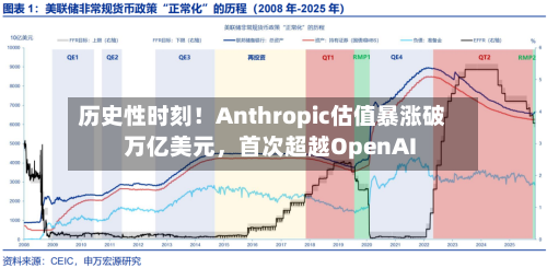 历史性时刻！Anthropic估值暴涨破万亿美元，首次超越OpenAI-第2张图片