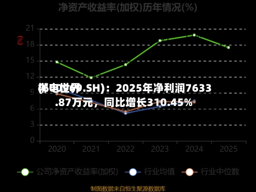 郴电世界(600969.SH)：2025年净利润7633.87万元	，同比增长310.45%-第1张图片