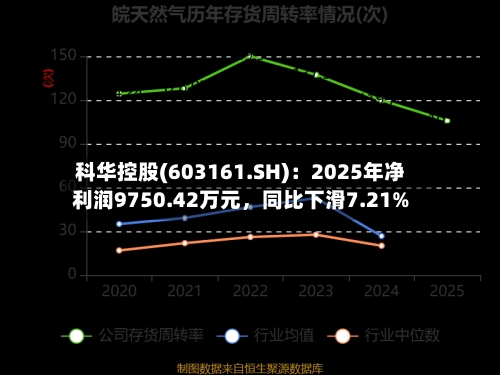 科华控股(603161.SH)：2025年净利润9750.42万元	，同比下滑7.21%-第1张图片