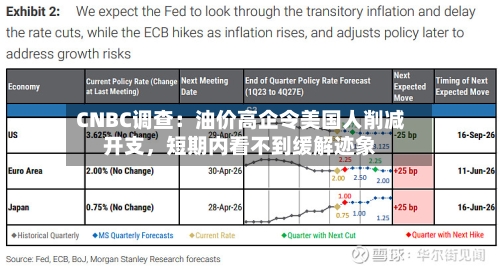 CNBC调查：油价高企令美国人削减开支，短期内看不到缓解迹象-第1张图片