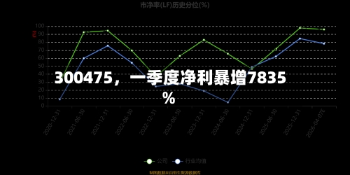 300475	，一季度净利暴增7835%-第3张图片