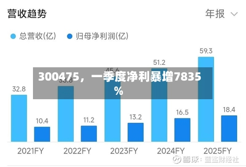 300475，一季度净利暴增7835%-第1张图片