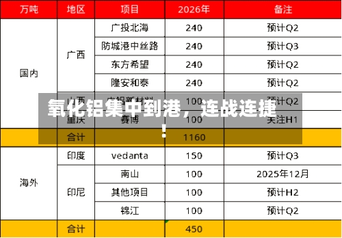 氧化铝集中到港，连战连捷！-第1张图片