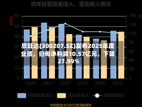 欣旺达(300207.SZ)发布2025年度业绩，归母净利润10.57亿元	，下降27.99%-第1张图片