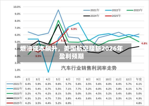 燃油成本飙升	，美国航空腰斩2026年盈利预期-第1张图片