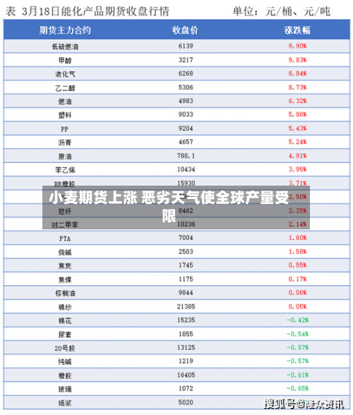 小麦期货上涨 恶劣天气使全球产量受限-第3张图片