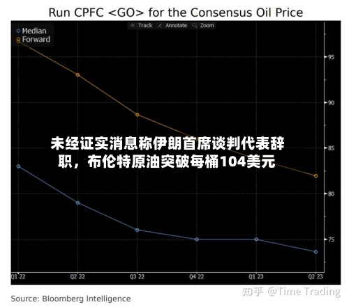 未经证实消息称伊朗首席谈判代表辞职，布伦特原油突破每桶104美元-第3张图片
