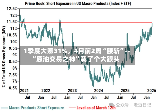 1季度大赚31%，4月前2周“腰斩”--“原油交易之神	”栽了个大跟头-第1张图片