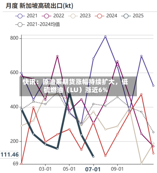 快讯：原油系期货涨幅持续扩大，低硫燃油（LU）涨近6%-第2张图片