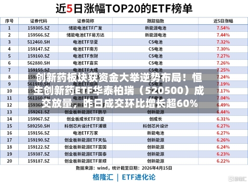 创新药板块获资金大举逆势布局！恒生创新药ETF华泰柏瑞（520500）成交放量	，昨日成交环比增长超60%-第1张图片