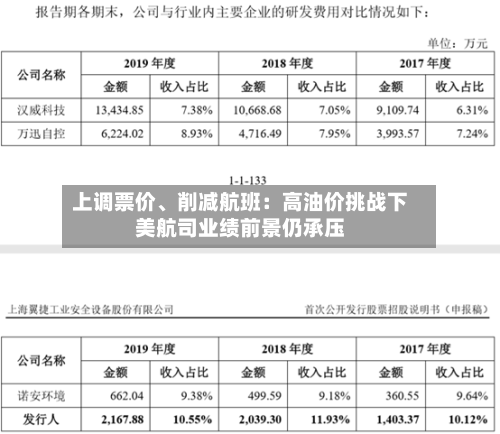 上调票价、削减航班：高油价挑战下美航司业绩前景仍承压-第2张图片