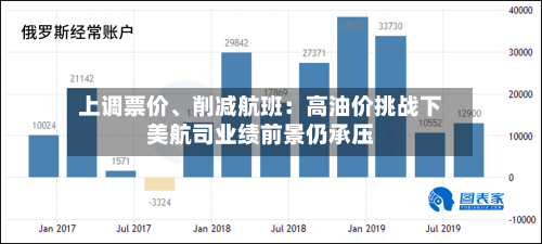 上调票价	、削减航班：高油价挑战下美航司业绩前景仍承压-第3张图片
