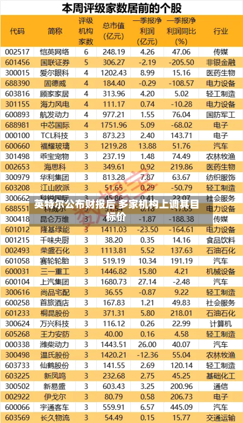 英特尔公布财报后 多家机构上调其目标价-第1张图片