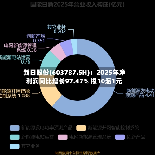 新日股份(603787.SH)：2025年净利润同比增长97.47% 拟10派1元-第1张图片
